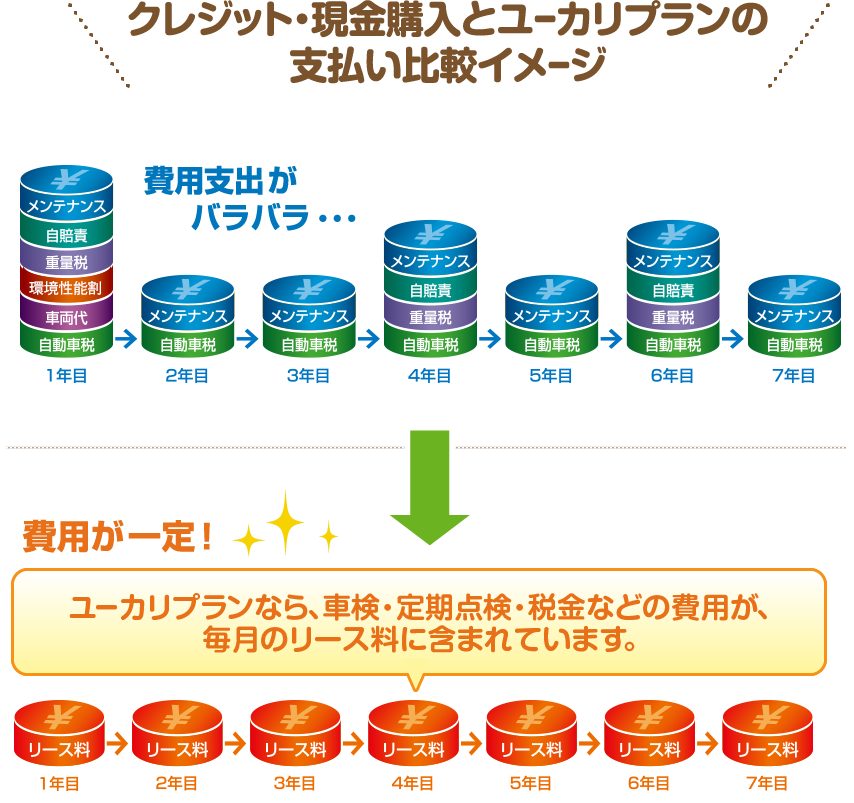 毎月フラットなお支払いで家計管理も楽々